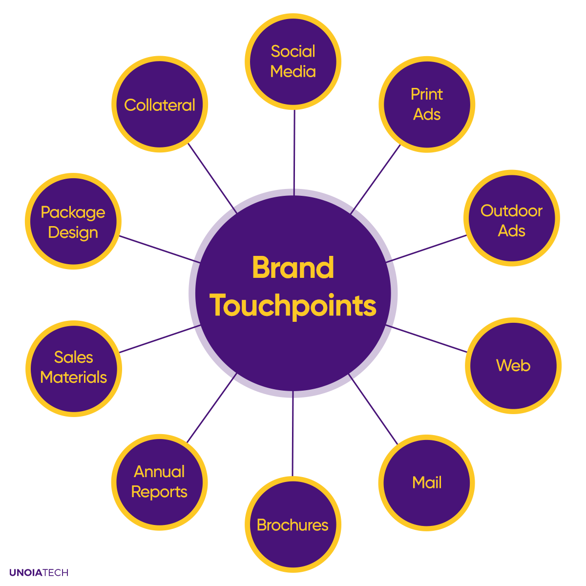 Brand-Touchpoints