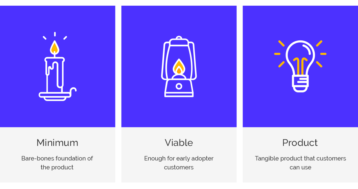 Minimum Viable Product MVP