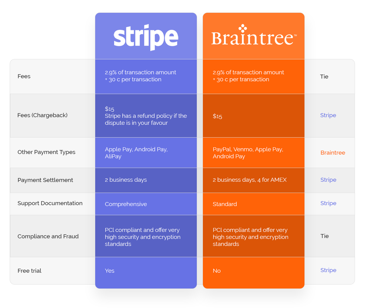 Stripe-vs-Braintree-Comparison