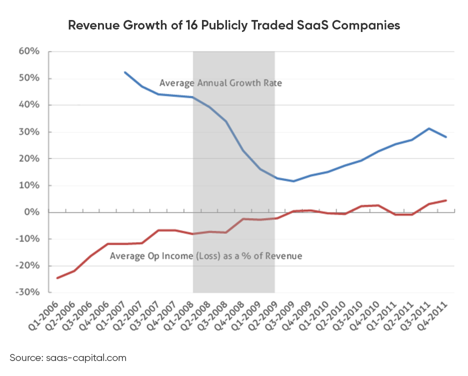 SaaS-Revenue-Growth-Companies