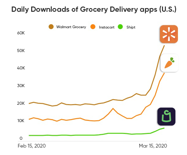 grocery-delivery-app-downloads-covid-19