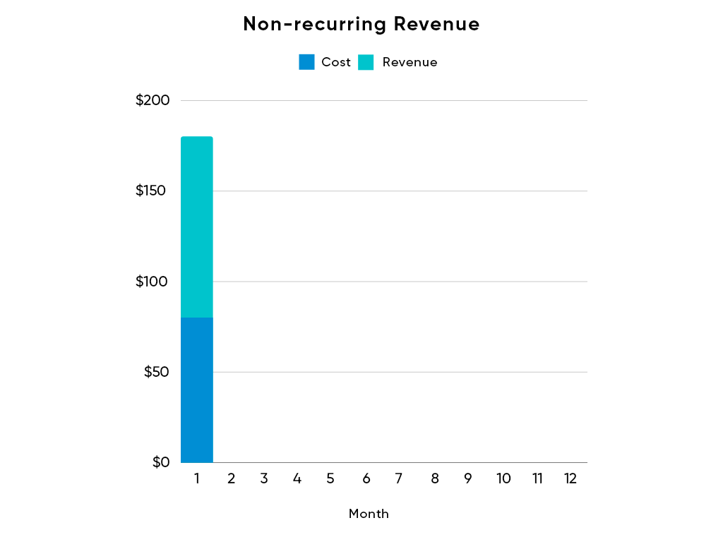 Non-Recurring-Revenue-Non-Subscription-Model