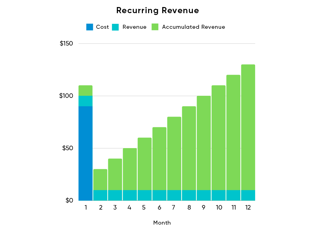 Recurring-Revenue-Subscription-Model