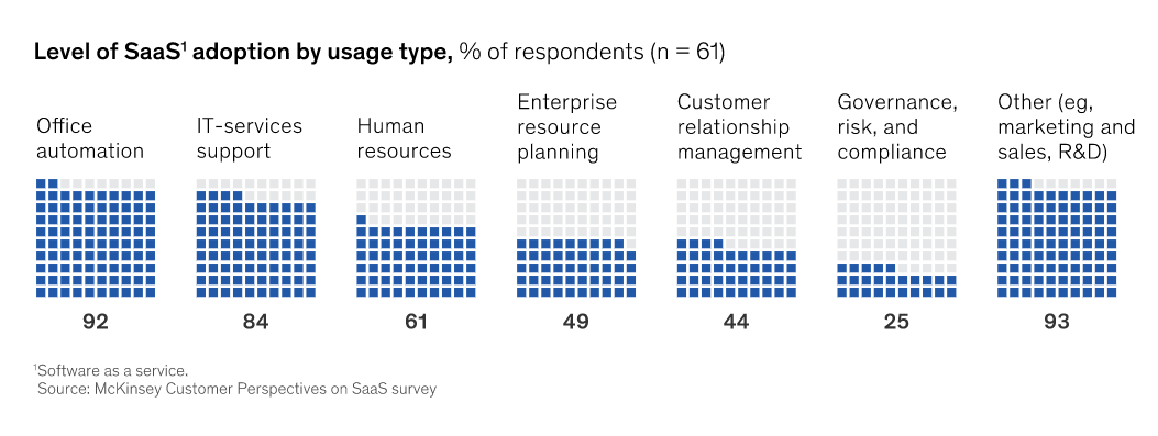 SaaS-Adoption-By-Usage-Type