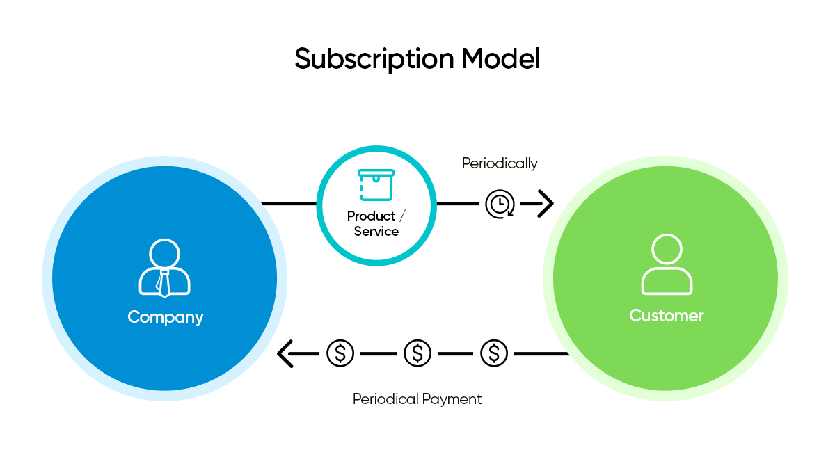 examples of business model subscription based